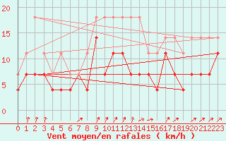 Courbe de la force du vent pour Chivres (Be)