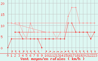 Courbe de la force du vent pour Oberstdorf