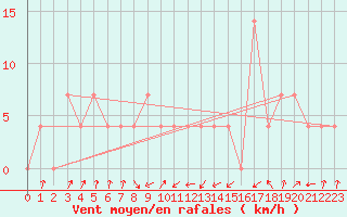 Courbe de la force du vent pour Obergurgl