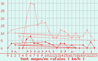 Courbe de la force du vent pour Chamonix-Mont-Blanc (74)