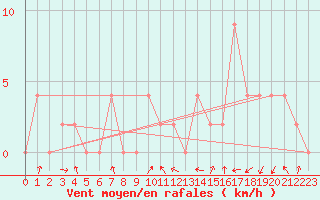 Courbe de la force du vent pour Aoste (It)