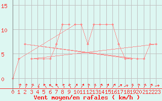 Courbe de la force du vent pour Sombor