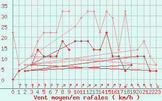 Courbe de la force du vent pour Fribourg (All)