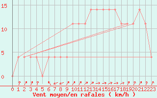 Courbe de la force du vent pour Galtuer