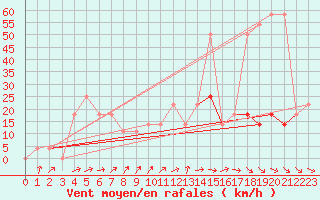 Courbe de la force du vent pour Gumpoldskirchen