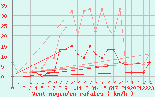 Courbe de la force du vent pour Hallau