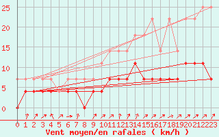 Courbe de la force du vent pour Marnitz