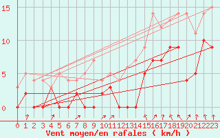 Courbe de la force du vent pour Montlimar (26)