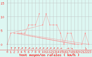 Courbe de la force du vent pour Josvafo