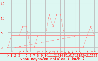 Courbe de la force du vent pour Obergurgl