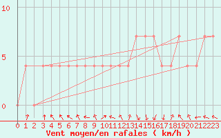 Courbe de la force du vent pour Smederevska Palanka