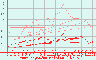 Courbe de la force du vent pour Chamonix-Mont-Blanc (74)