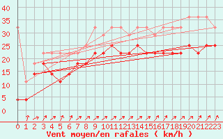 Courbe de la force du vent pour Terschelling Hoorn