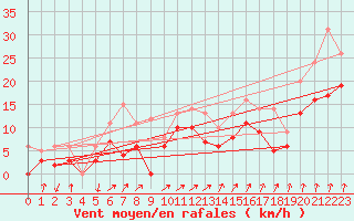 Courbe de la force du vent pour Pontoise - Cormeilles (95)