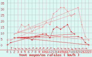 Courbe de la force du vent pour Romorantin (41)