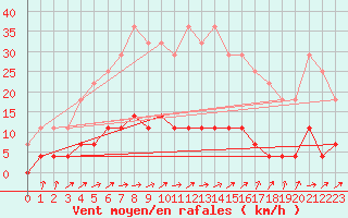 Courbe de la force du vent pour Svanberga