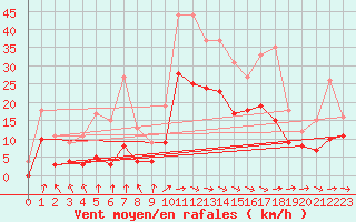 Courbe de la force du vent pour Bergerac (24)