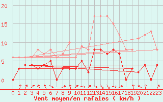 Courbe de la force du vent pour Saint-Girons (09)
