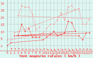 Courbe de la force du vent pour Auch (32)