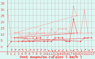 Courbe de la force du vent pour Lahr (All)