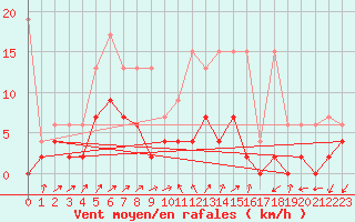 Courbe de la force du vent pour Ulrichen