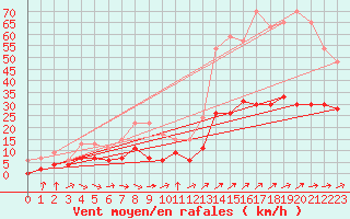 Courbe de la force du vent pour Belfort-Dorans (90)