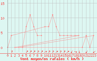 Courbe de la force du vent pour Aflenz