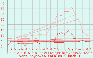 Courbe de la force du vent pour Aranda de Duero