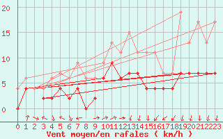 Courbe de la force du vent pour Clermont-Ferrand (63)