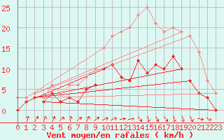 Courbe de la force du vent pour Auch (32)