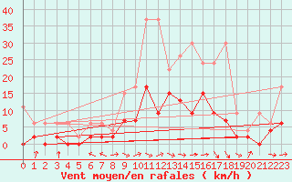 Courbe de la force du vent pour Egolzwil