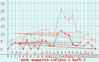 Courbe de la force du vent pour La Mure-Argens (04)