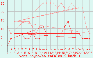 Courbe de la force du vent pour Regensburg