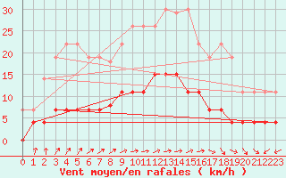 Courbe de la force du vent pour Valognes (50)
