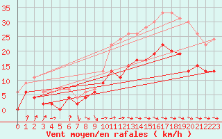 Courbe de la force du vent pour Carcassonne (11)