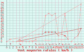 Courbe de la force du vent pour Reichenau / Rax