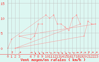 Courbe de la force du vent pour Chatillon-Sur-Seine (21)