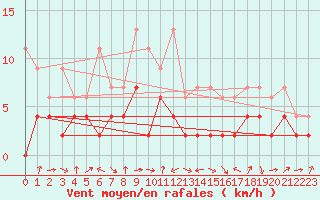 Courbe de la force du vent pour Thun