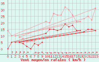 Courbe de la force du vent pour Le Luc - Cannet des Maures (83)