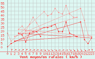 Courbe de la force du vent pour Millau - Soulobres (12)