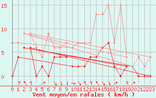 Courbe de la force du vent pour Ebnat-Kappel