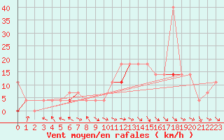 Courbe de la force du vent pour Hakadal