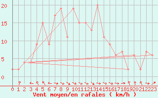 Courbe de la force du vent pour Cervia
