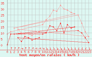 Courbe de la force du vent pour Dole-Tavaux (39)