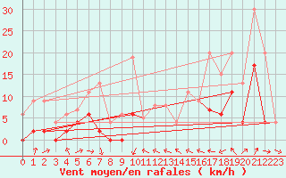 Courbe de la force du vent pour Auch (32)