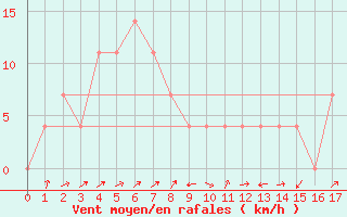 Courbe de la force du vent pour Alberschwende