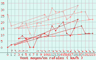 Courbe de la force du vent pour Le Puy - Loudes (43)