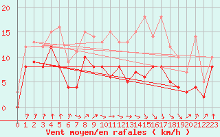 Courbe de la force du vent pour Auch (32)