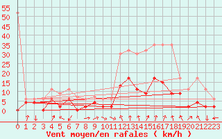 Courbe de la force du vent pour Andeer