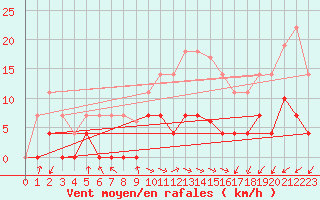 Courbe de la force du vent pour Jaca
